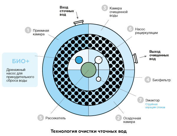 Технология очистки сточных вод