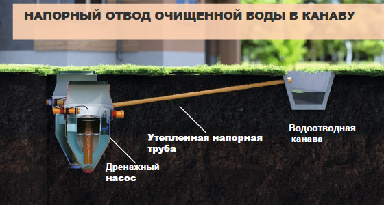 Способы отвода очищенных сточных вод