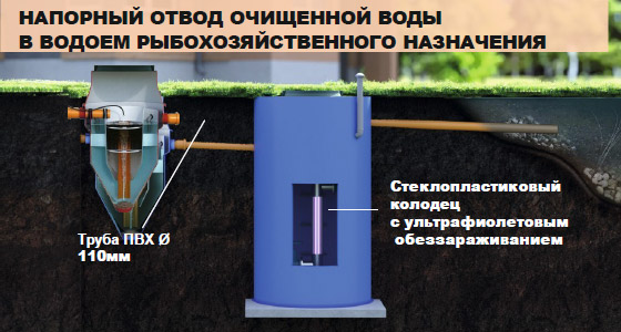 Способы отвода очищенных сточных вод